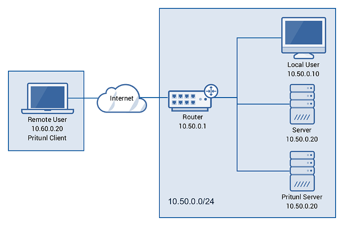 XAl8qcoSRa2pRd4KeBFw_accessing_a_private_network